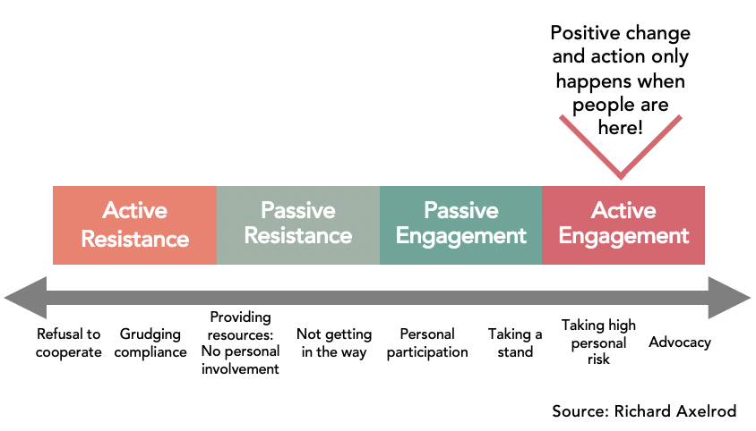 Axelrod Model Spectrum of Engagement 